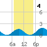 Indian Head tide chart for Wednesday, December 4, 2024