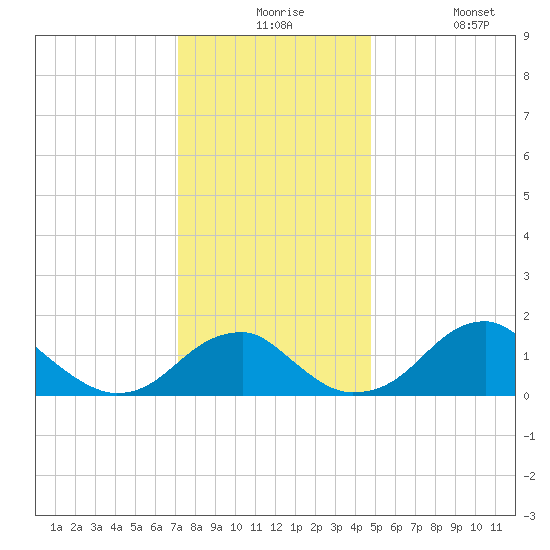 Indian Head tide chart for Thursday, December 5, 2024
