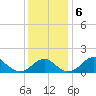 Indian Head tide chart for Friday, December 6, 2024