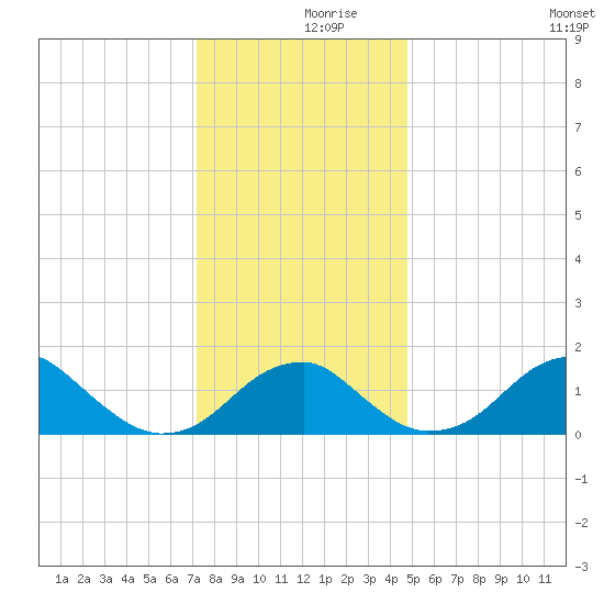 Indian Head tide chart for Saturday, December 7, 2024