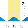 Indian Head tide chart for Saturday, December 7, 2024