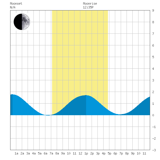 Indian Head tide chart for Sunday, December 8, 2024