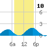 Indian Head tide chart for Friday, January 10, 2025