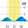 Indian Head tide chart for Sunday, January 12, 2025