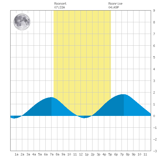 Indian Head tide chart for Monday, January 13, 2025
