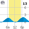 Indian Head tide chart for Monday, January 13, 2025