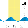 Indian Head tide chart for Thursday, January 16, 2025