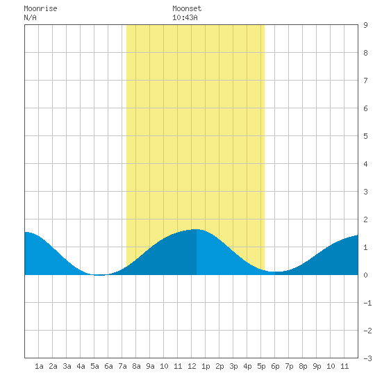 Indian Head tide chart for Monday, January 20, 2025