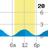 Indian Head tide chart for Monday, January 20, 2025