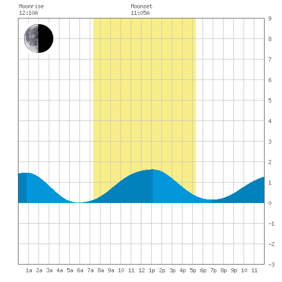 Indian Head tide chart for Tuesday, January 21, 2025