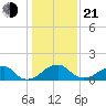 Indian Head tide chart for Tuesday, January 21, 2025