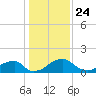 Indian Head tide chart for Friday, January 24, 2025
