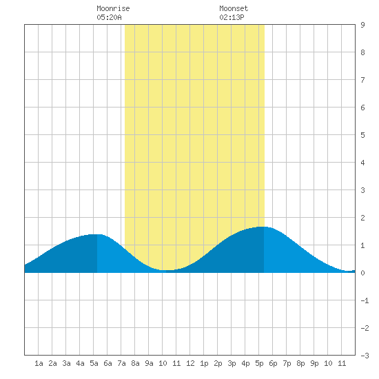 Indian Head tide chart for Sunday, January 26, 2025