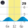 Indian Head tide chart for Wednesday, January 29, 2025