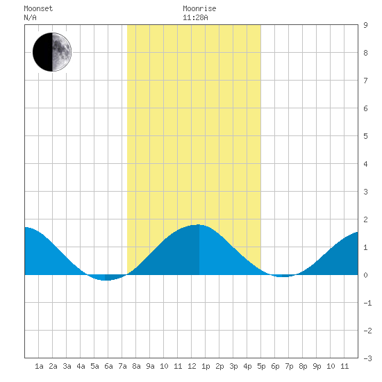 Indian Head tide chart for Monday, January 6, 2025