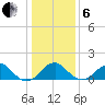 Indian Head tide chart for Monday, January 6, 2025
