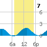 Indian Head tide chart for Tuesday, January 7, 2025