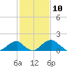Indian Head tide chart for Monday, February 10, 2025