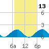 Indian Head tide chart for Thursday, February 13, 2025