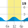 Indian Head tide chart for Wednesday, February 19, 2025