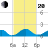Indian Head tide chart for Thursday, February 20, 2025