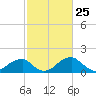 Indian Head tide chart for Tuesday, February 25, 2025