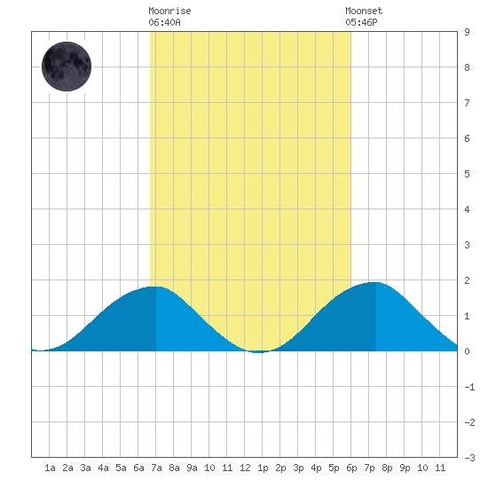 Indian Head tide chart for Thursday, February 27, 2025