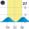 Indian Head tide chart for Thursday, February 27, 2025