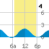 Indian Head tide chart for Tuesday, February 4, 2025