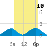 Indian Head tide chart for Monday, March 10, 2025