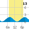 Indian Head tide chart for Thursday, March 13, 2025