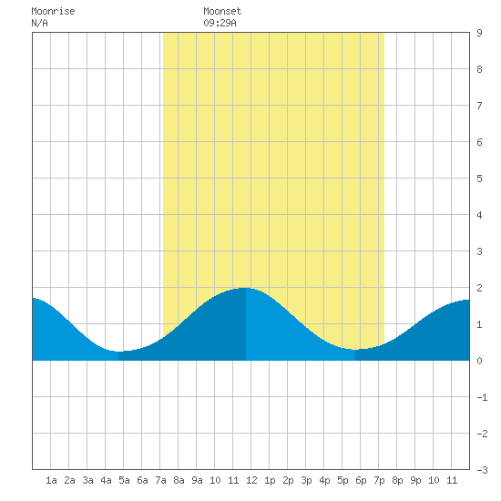 Indian Head tide chart for Wednesday, March 19, 2025