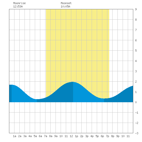 Indian Head tide chart for Thursday, March 20, 2025