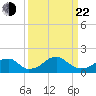 Indian Head tide chart for Saturday, March 22, 2025