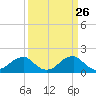 Indian Head tide chart for Wednesday, March 26, 2025