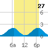 Indian Head tide chart for Thursday, March 27, 2025