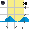 Indian Head tide chart for Saturday, March 29, 2025