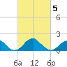 Indian Head tide chart for Wednesday, March 5, 2025