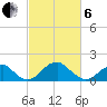 Indian Head tide chart for Thursday, March 6, 2025
