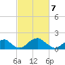 Indian Head tide chart for Friday, March 7, 2025
