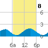 Indian Head tide chart for Saturday, March 8, 2025