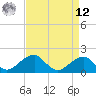 Indian Head tide chart for Saturday, April 12, 2025