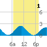 Indian Head tide chart for Tuesday, April 1, 2025