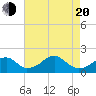 Indian Head tide chart for Sunday, April 20, 2025