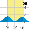 Indian Head tide chart for Friday, April 25, 2025