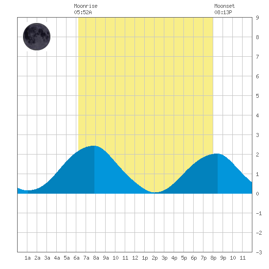Indian Head tide chart for Sunday, April 27, 2025
