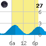 Indian Head tide chart for Sunday, April 27, 2025