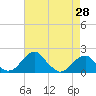 Indian Head tide chart for Monday, April 28, 2025