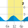 Indian Head tide chart for Wednesday, April 2, 2025