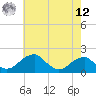 Indian Head tide chart for Monday, May 12, 2025